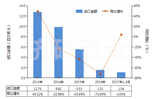 2013-2017年2月中國(guó)瀝青巖(HS27149090)進(jìn)口總額及增速統(tǒng)計(jì)